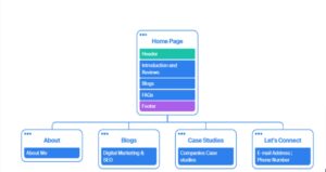 Visual sitemap showing the website structure and hierarchy with links and page relationships.